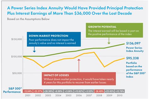 Unbiased Aig Power 7 Protector Annuity Review