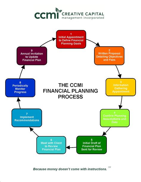 Financial Planning Chart | CCMI Step by Step Guide