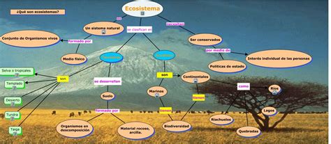 Ecosistemas Futuro De La Supervivencia Humana ¿por Que Es Importante