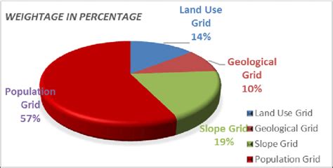 Pie Chart Showing Population Grid Assigned A Higher Percentage Weighting Download Scientific