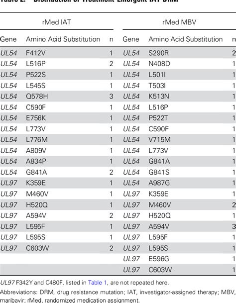 Table 2 from Drug Resistance Assessed in a Phase 3 Clinical Trial of ...