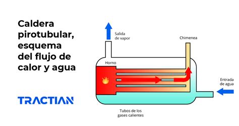 Cómo funcionan las calderas industriales