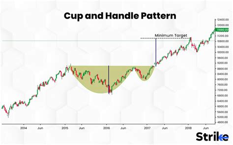 Cup And Handle Pattern Technical Analysis How To Identify