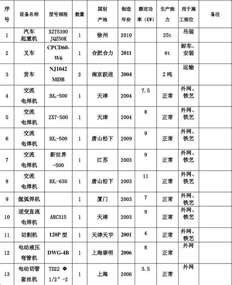 附表一 拟投入本工程的主要施工设备表word文档在线阅读与下载无忧文档