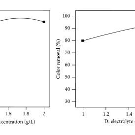 Effect Of Electrolyte Concentration On Cod And Color Removal