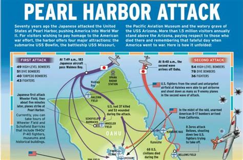 Timeline Of Pearl Harbor Attack