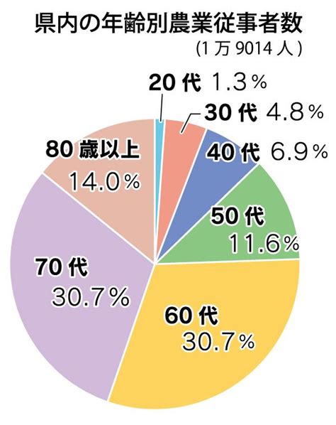 佐賀県内農業従事者、5年で2割減 70歳以上45％ 高齢化深刻 農林業センサス｜経済・農業｜佐賀新聞ニュース｜佐賀新聞live