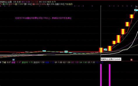 〖突破向上〗主图副图选股指标 突破，突破，向上突破 筹码峰突破实战捉妖 通达信 源码通达信公式好公式网