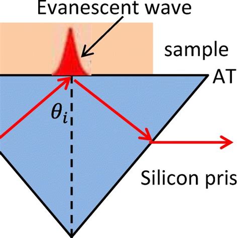 Graphical Representation Of A Single Reflection Thz Tds Atr Download