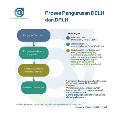 DELH Dan DPLH Sebagai Salah Satu Jenis Dokumen Lingkungan PT Citra