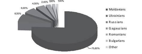 Moldova: Population Structure. Source: Census of Population (2004 ...