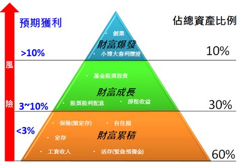 打造一個自己專屬的財富金字塔 理財 邁向財務自由人生