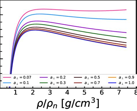 Mass-density relation for anisotropic quark star in where ρn = 2.4 × 10 ...