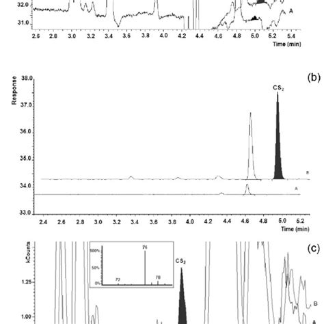 Chromatograms Of Blank Lettuce Extract A And Lettuce Extract Spiked