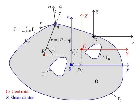 Prismatic bar subjected to twisting and warping moments (a) with a... | Download Scientific Diagram