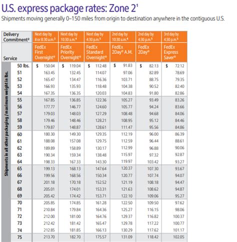 Distance Equals Money Understanding Us Shipping Zones