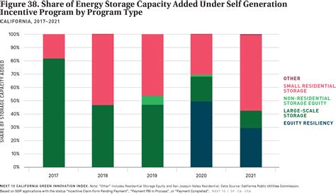 Figure Share Of Energy Storage Capacity Added Under Self Generation