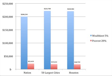 So There S Good News And Bad News About Income Inequality In Houston Kinder Institute For