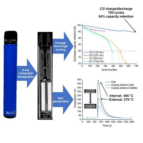 Disposable E Cigarette Cells A Image Eurekalert Science News Releases