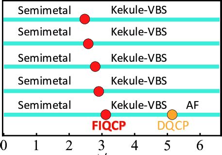 The Ground State Phase Diagram Of The Models Of SU N Fermions On The