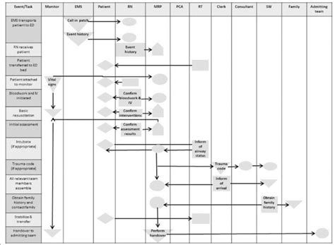 Swim Lane Representation Of Event Sequence Flow For Resuscitation From Download Scientific