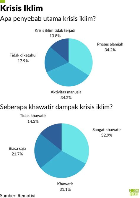 Media Belum Jadi Rujukan Kredibel Krisis Iklim