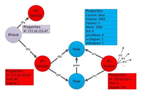 A Graph Based Model For The Representation Of Netflow Ipfix Data