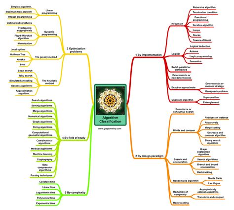 Mind Map Algorithm Classification And Ngram Mindmap Mapping