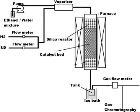 Apparatus For Steam Reforming Experiment Download Scientific Diagram