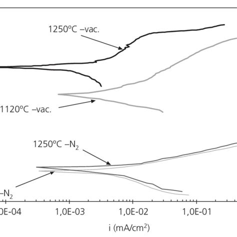 Curvas De Polarizaci N En Cloruros Del Acero Inoxidable L