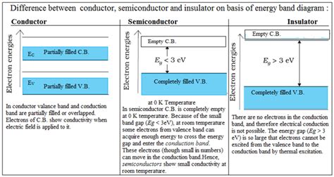 Difference Between Conductors Semiconductors And Insulators On The