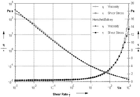 Viscosity And Flow Curves Fluid 12 Download Scientific Diagram