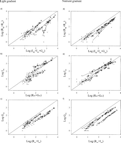 Model II Regressions Of The Allometric Relationship For Reproductive