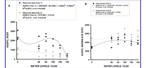 Area Under Disease Progress Curve AUDPC A Rust And B Brown Eye