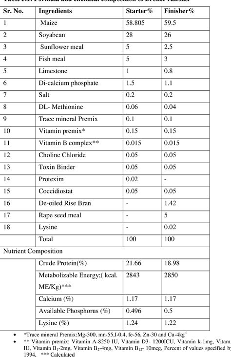 Table 3 1 From Evaluation Of Frizzle Naked Neck And Normal Plumaged