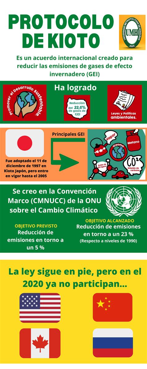 O Que Foi O Protocolo De Kyoto - Infografía sobre el Protocolo de Kioto y sus Emisiones Globales - Studocu
