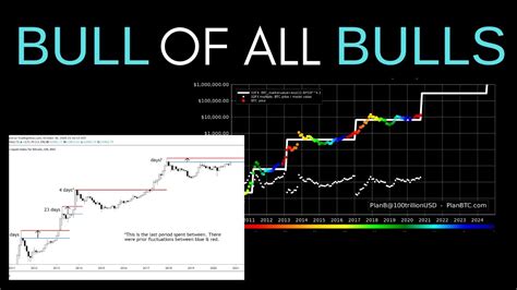 3 Ways To Trade Btc Ultimate Guide To Profit From Bitcoins Bull