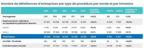 Les défaillances dentreprise au plus bas niveau depuis 30 ans