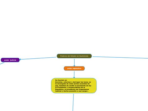 Poderes Del Estado En Guatemala Mind Map