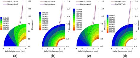 Distribution Characteristics Of Radial Displacement A Download Scientific Diagram