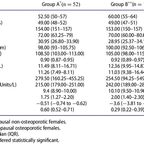 Comparison Of General Characteristics And Serum Biochemical Parameters