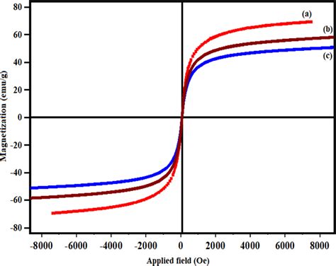 Magnetization Curves Of A Fe 3 O 4 B Fe 3 O 4 Mil 88a Fe And Download Scientific