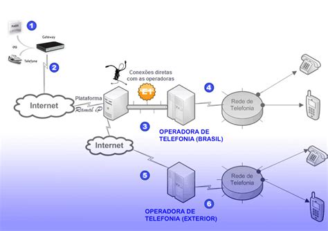 Ramal Ip Telefone Por Internet Banda Larga