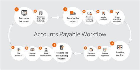 Voucher Payable Flowchart Process Flow Chart Flow Chart Accounting ...