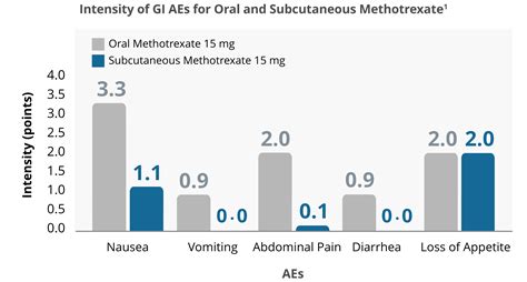 Methotrexate Safety Efficacy Otrexup Methotrexate Injection For