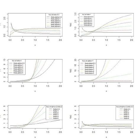 Graphs Of Hazard Rate Function Of Pwld For Varying Values Of Download