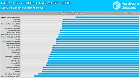 Nvidia Geforce Gtx 1060 Benchmark Review 25 Games Tested Hardware Unboxed