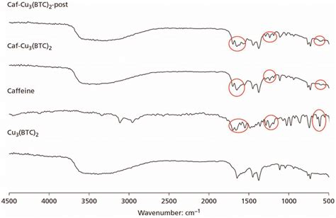 Ft Ir Spectra Of Reference Samples Cu 3 Btc 2 And Caffeine And Cu 3