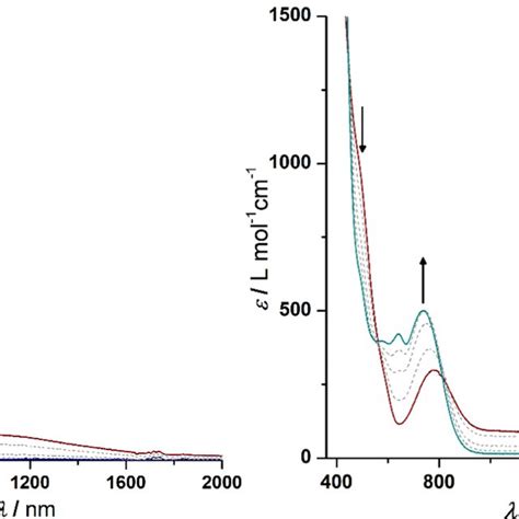 Uv−visnir Spectra Of 2a At 150−275 Mv Left And 275−800 Mv Right Vs