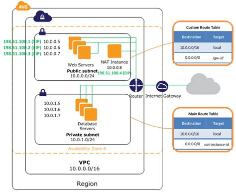 Devops Sys Admin Q A Setting Up Aws Vpc With Nat Without Using